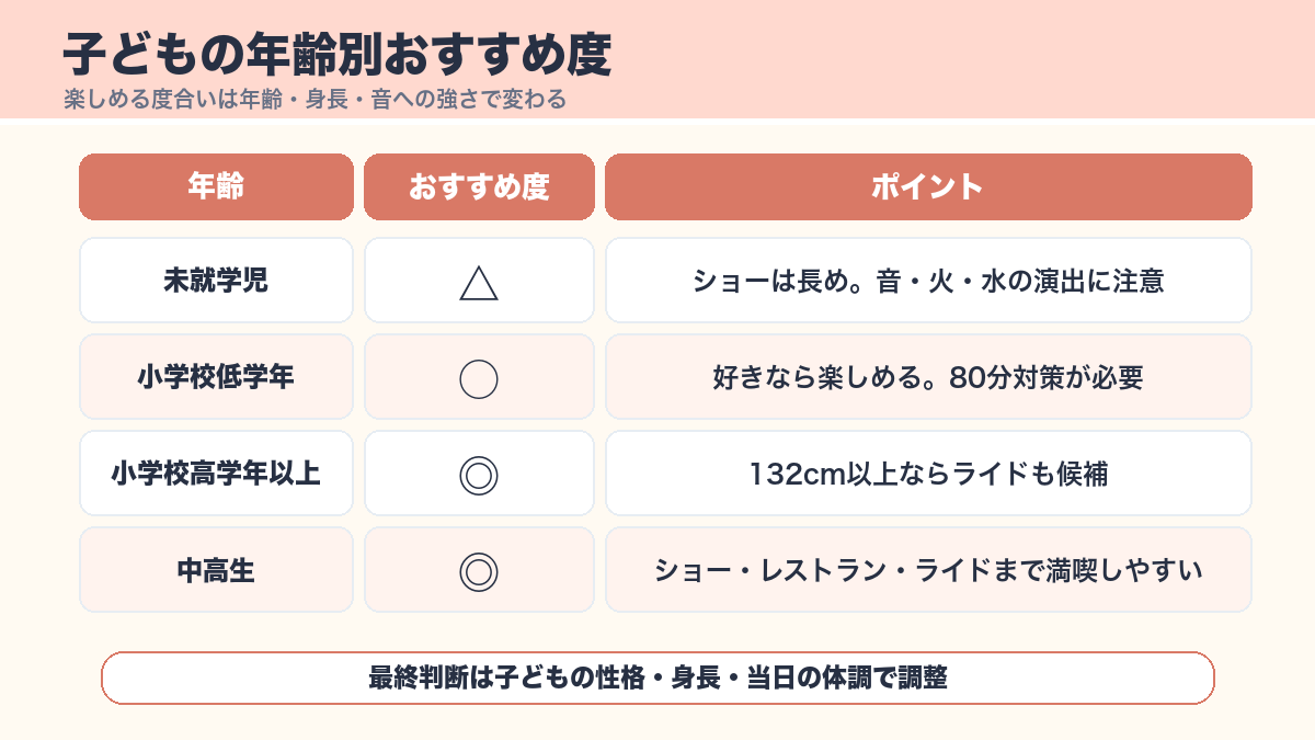 子どもの年齢別にワンピースイベントのおすすめ度をまとめた図解