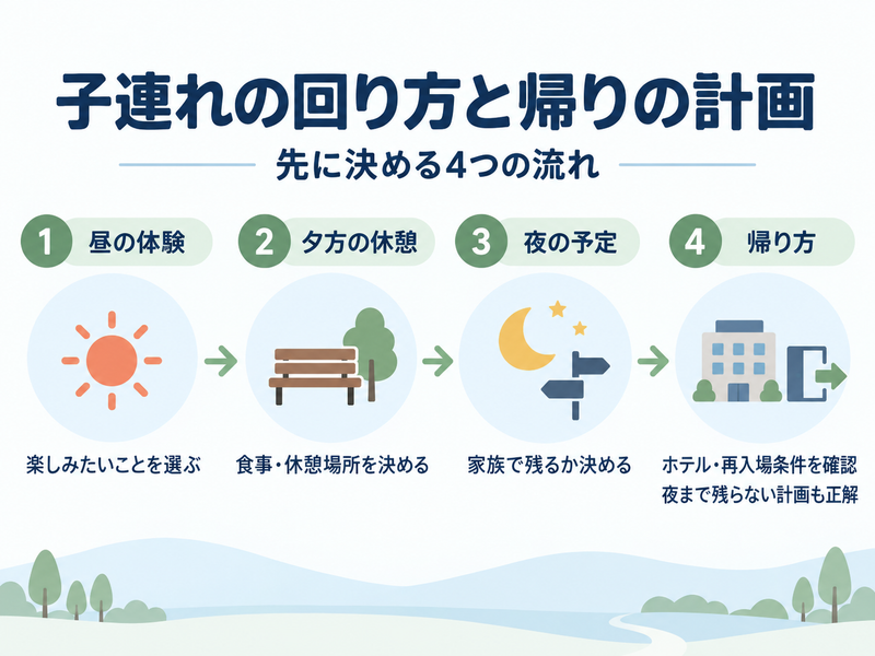 子連れでUSJハロウィーンを回るときの昼の体験、休憩、夜の予定、帰り方の図解