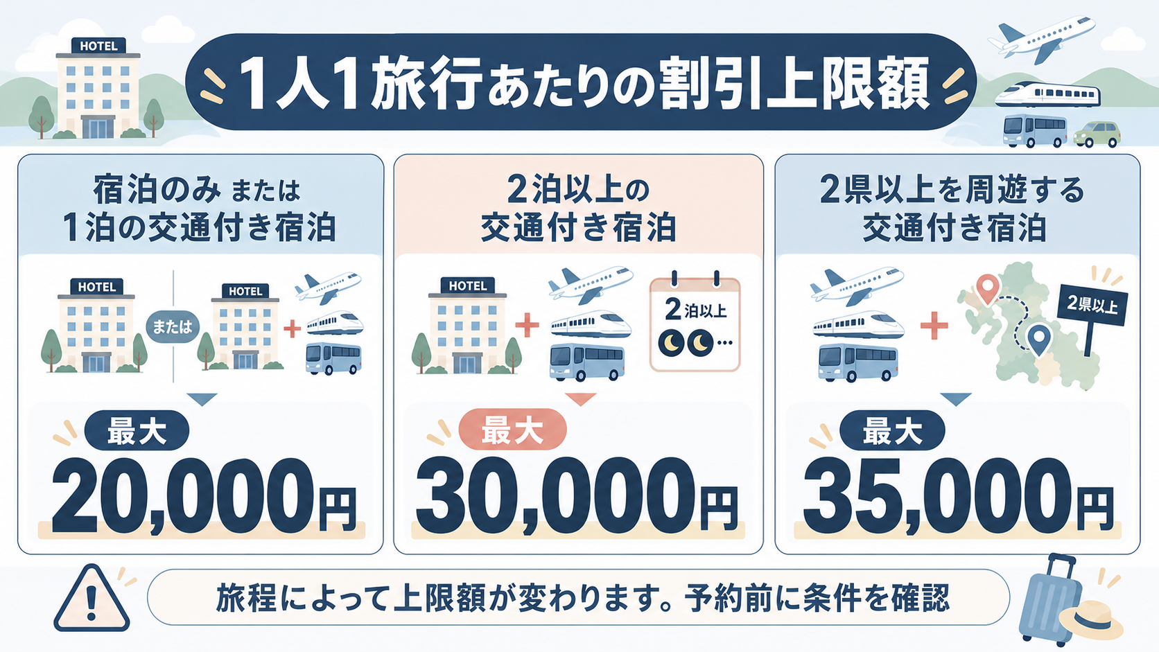 九州ふっこう応援割の旅程別の割引上限額をまとめた図解