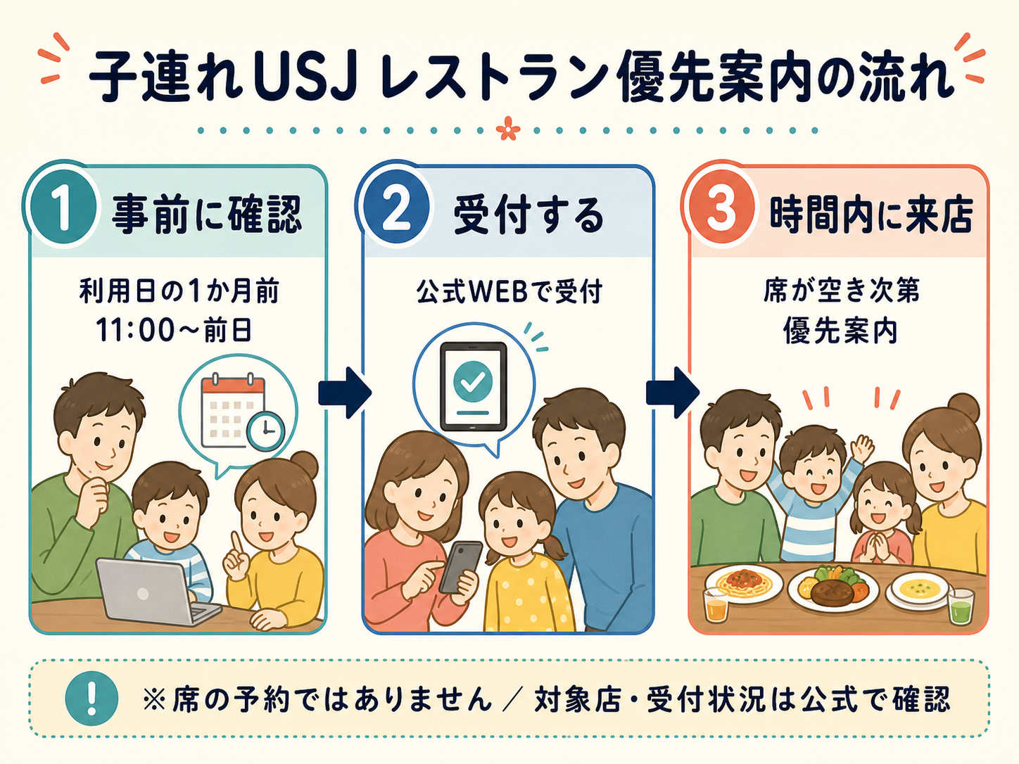 子連れUSJのレストラン優先案内の流れ。事前確認、公式WEBでの受付、時間内の来店の3手順