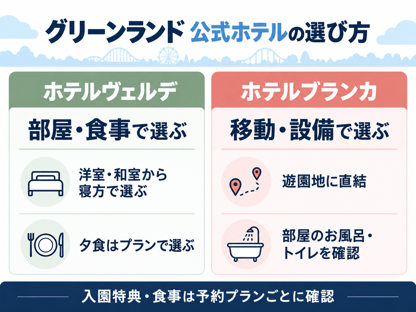 グリーンランド公式ホテルの比較。ヴェルデは部屋と食事の選択肢、ブランカは遊園地への出入りと客室設備を軸に選ぶ。特典はプランごとに確認。