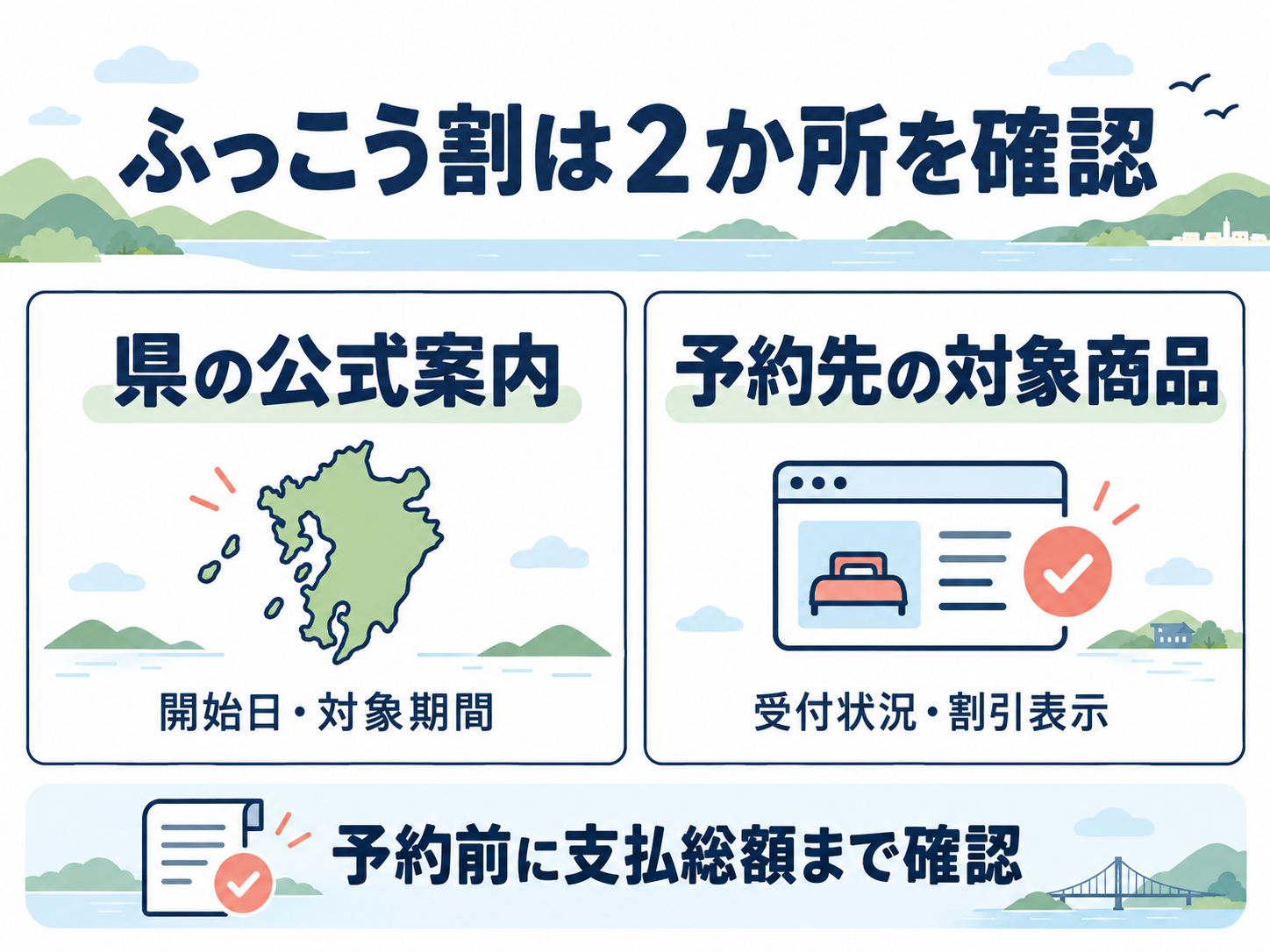 九州ふっこう応援割は県公式で開始日と対象期間、予約先で対象商品と受付状況を確認し、予約確定前に割引額と支払総額を見る図解