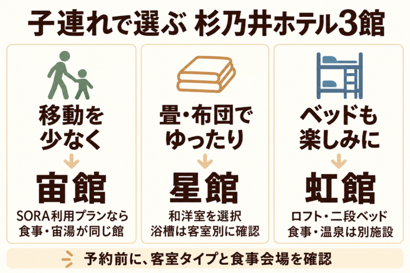 子連れで選ぶ杉乃井ホテル3館の横並び比較。移動を減らすならSORA利用プランの宙館、畳と布団なら星館の和洋室、ロフトや二段ベッドを楽しむなら虹館。予約前に客室タイプと食事会場を確認。
